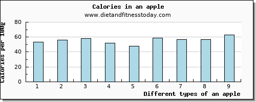 an apple selenium per 100g