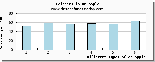 an apple starch per 100g