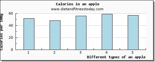 an apple tryptophan per 100g