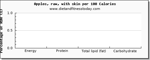 tryptophan and nutrition facts in an apple per 100 calories