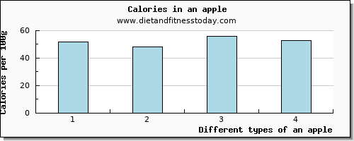 an apple vitamin c per 100g