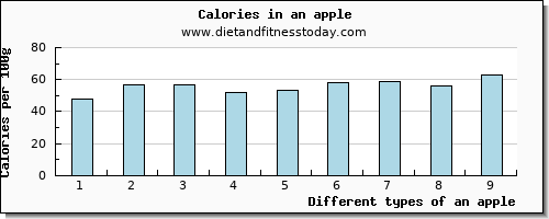 an apple water per 100g