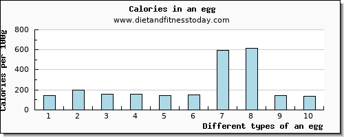 an egg copper per 100g