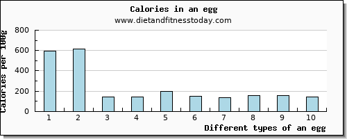 an egg niacin per 100g