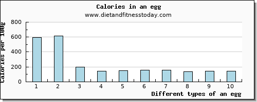 an egg saturated fat per 100g