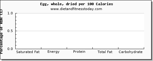 saturated fat and nutrition facts in an egg per 100 calories