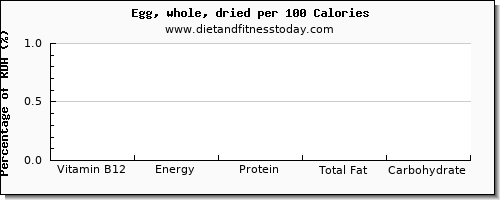 vitamin b12 and nutrition facts in an egg per 100 calories