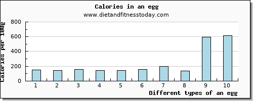 an egg water per 100g