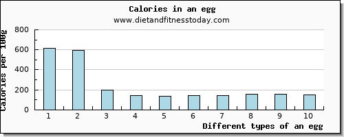 an egg zinc per 100g