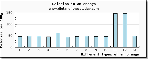 an orange arginine per 100g