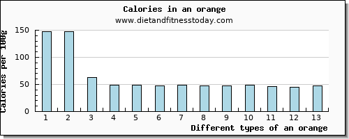 an orange aspartic acid per 100g