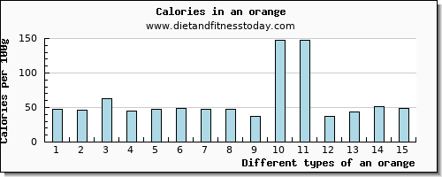 an orange caffeine per 100g