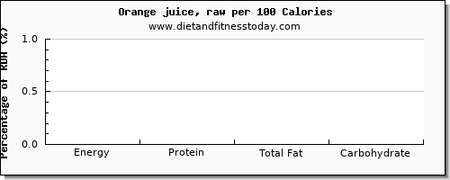 caffeine and nutrition facts in an orange per 100 calories