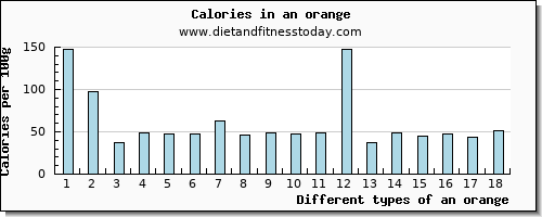 an orange calcium per 100g