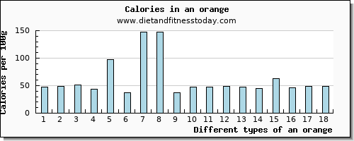 an orange cholesterol per 100g