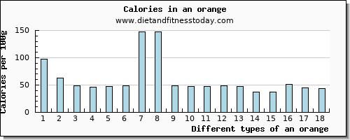 an orange fiber per 100g