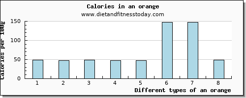 an orange glucose per 100g