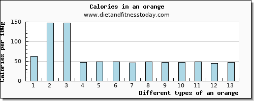 an orange lysine per 100g