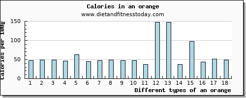 an orange niacin per 100g