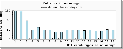 an orange riboflavin per 100g