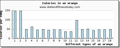 an orange saturated fat per 100g