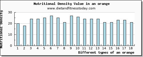 an orange saturated fat per 100g