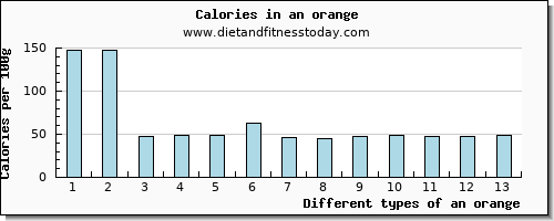 an orange threonine per 100g