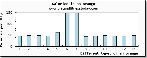 an orange tryptophan per 100g