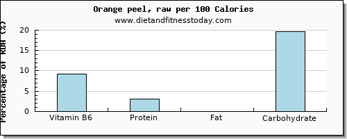 vitamin b6 and nutrition facts in an orange per 100 calories