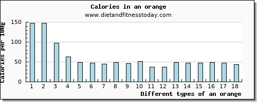 an orange vitamin c per 100g