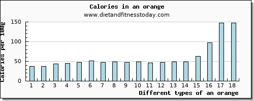 an orange water per 100g