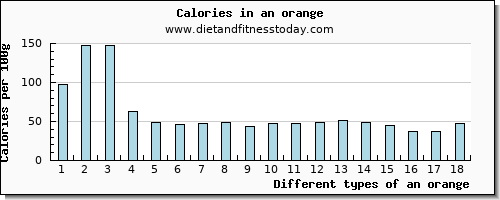 an orange zinc per 100g