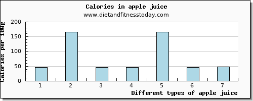 apple juice calcium per 100g