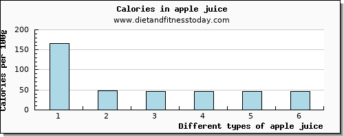 apple juice fiber per 100g