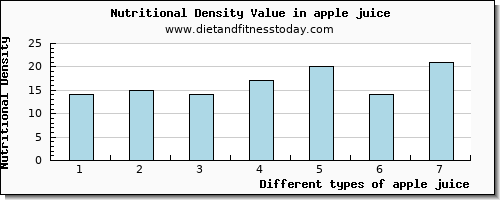 apple juice iron per 100g