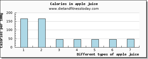 apple juice riboflavin per 100g