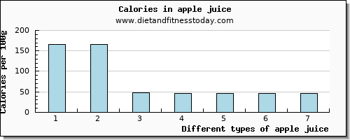 apple juice saturated fat per 100g