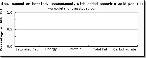 saturated fat and nutrition facts in apple juice per 100 calories