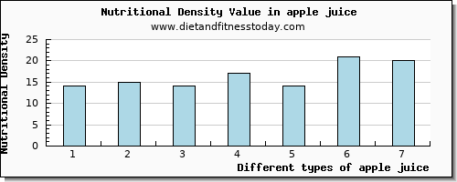 apple juice vitamin b6 per 100g