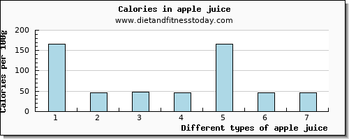 apple juice vitamin c per 100g