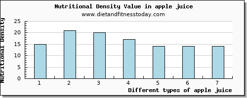apple juice vitamin c per 100g