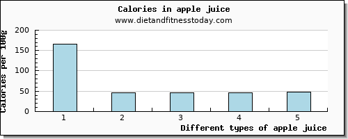 apple juice vitamin e per 100g