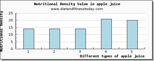 apple juice vitamin e per 100g