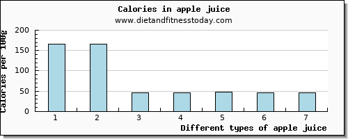 apple juice zinc per 100g