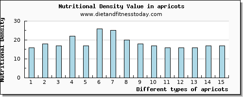 apricots arginine per 100g