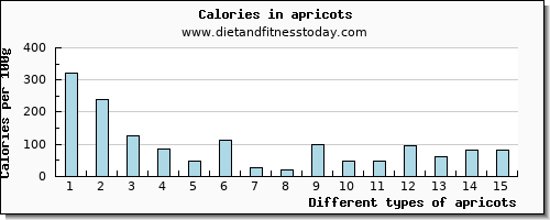 apricots aspartic acid per 100g