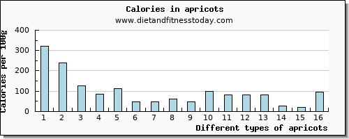 apricots calcium per 100g