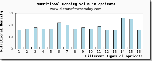 apricots calcium per 100g