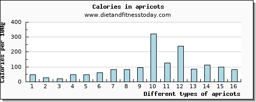 apricots cholesterol per 100g