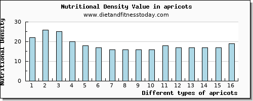 apricots cholesterol per 100g